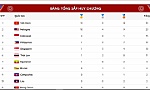 Thứ hạng và số lượng huy chương của các đoàn tham dự SEA Games 31