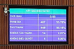 Quốc hội tán thành có Quỹ hỗ trợ phát triển điện ảnh