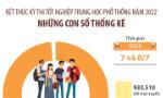 Kết thúc kỳ thi tốt nghiệp THPT năm 2022: Những con số thống kê