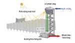 Tháp nhiệt mặt trời biến CO2 và nước thành nhiên liệu