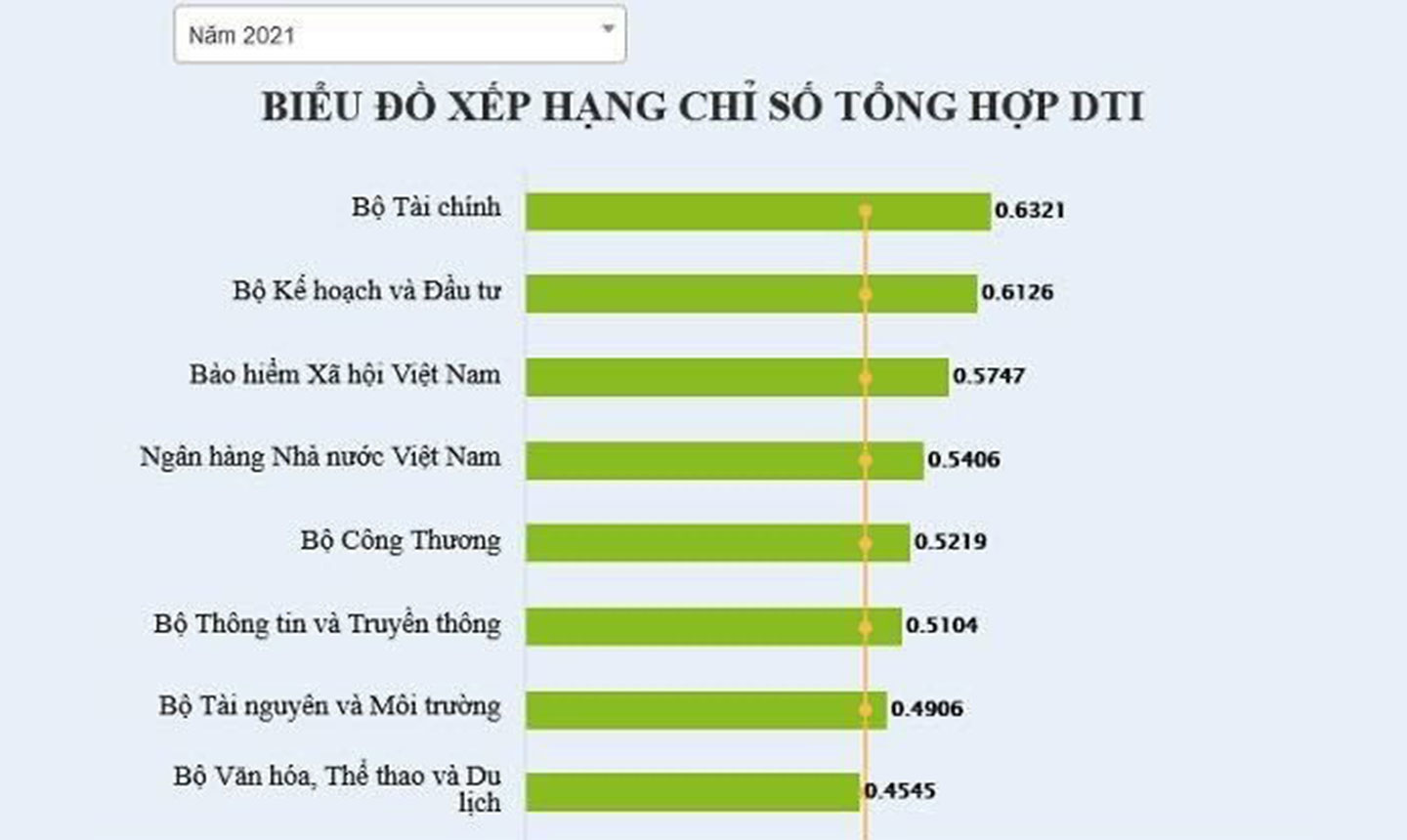 BHXH Việt Nam xếp hạng 3 so với 17 Bộ Ngành TW về chuyển đồi số.