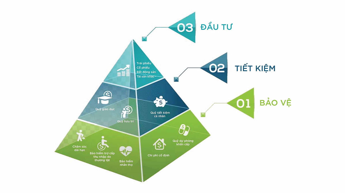 Hình minh họa tháp tài sản với chức năng: bảo vệ, tiết kiệm, đầu tư. Ảnh: Prudential Việt Nam