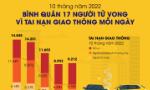 10 tháng năm 2022, cả nước xảy ra 9.212 vụ tai nạn giao thông