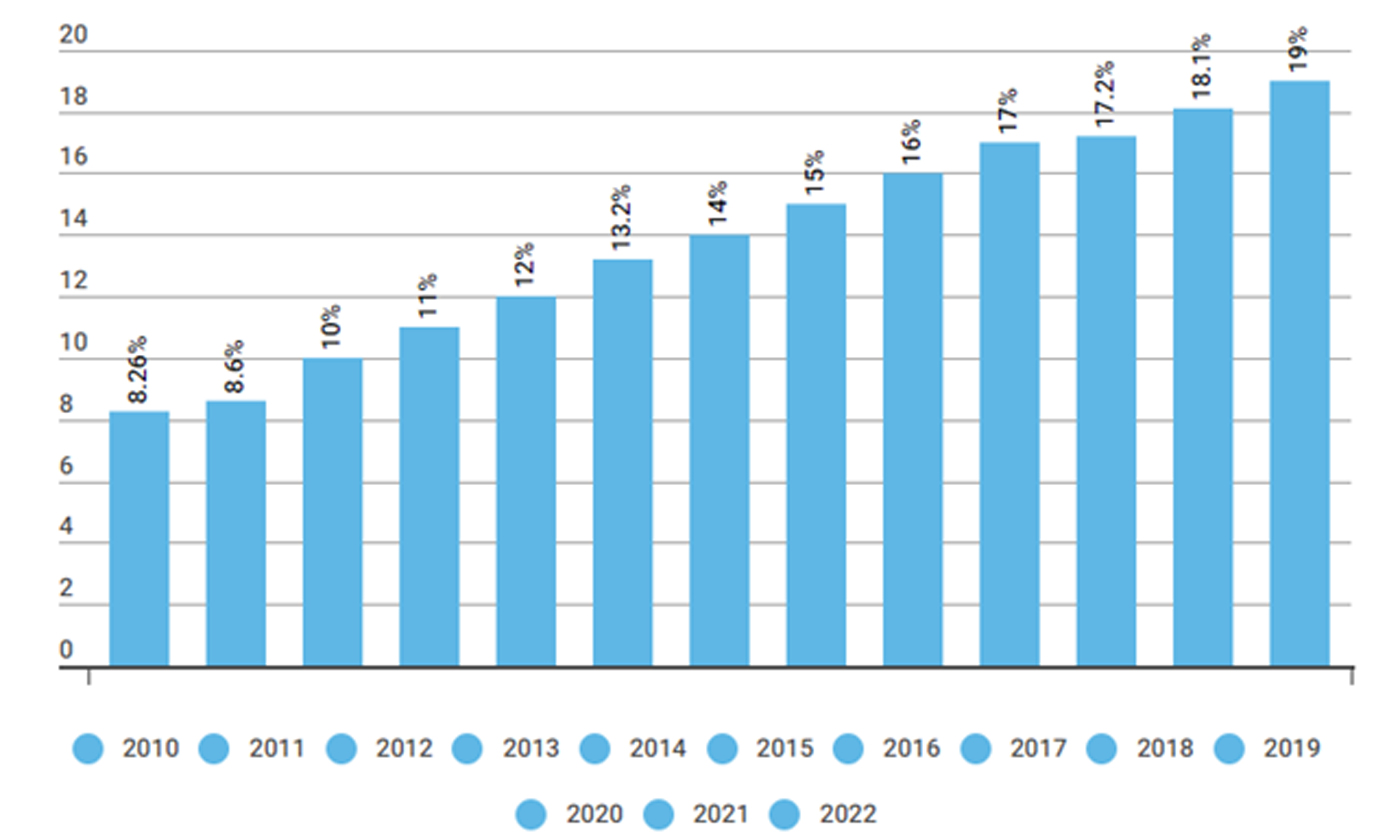 Kiều hối về Việt Nam từ năm 2010-2022. (Nguồn: WB)