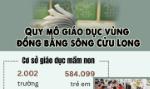Quy mô giáo dục vùng đồng bằng sông Cửu Long