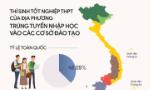 Infographic tỷ lệ thí sinh tốt nghiệp THPT nhập học năm 2022 của 63 tỉnh, thành