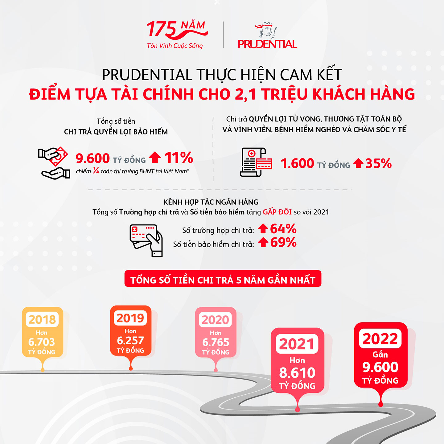 Số liệu chi trả năm 2022 và 5 năm gần đây của Prudential Việt Nam.