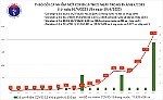 Số ca mắc COVID-19 mới tăng cao nhất trong hơn nửa năm qua