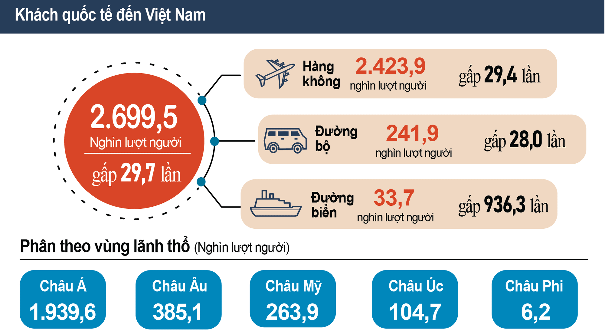 Biểu đồ khách quốc tế đến Việt Nam trong quý I/2023 - Nguồn: Tổng cục Thống kê