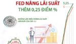 Fed công bố tăng lãi suất lần thứ 10 liên tiếp
