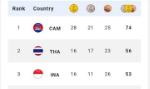 Bảng tổng sắp huy chương SEA Games 32: Đoàn Việt Nam đã có 15 HCV