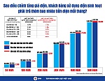 Tăng giá điện - góc nhìn mở