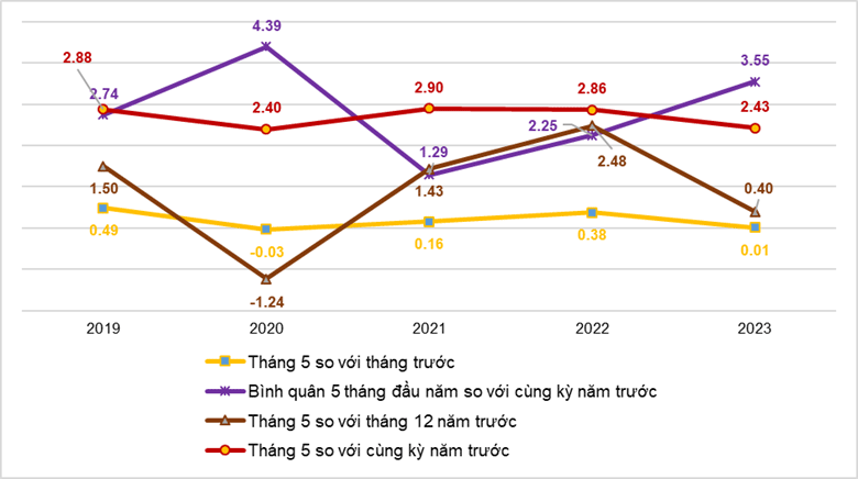 Tốc độ tăng/giảm CPI của tháng 5 và 5 tháng đầu năm các năm giai đoạn 2019-2023 (Nguồn: Tổng cục Thống kê) 