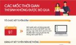 Infographic các mốc thời gian khi biết điểm thi tốt nghiệp THPT