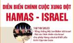 Diễn biến chính cuộc xung đột giữa Phong trào Hồi giáo Hamas-Israel