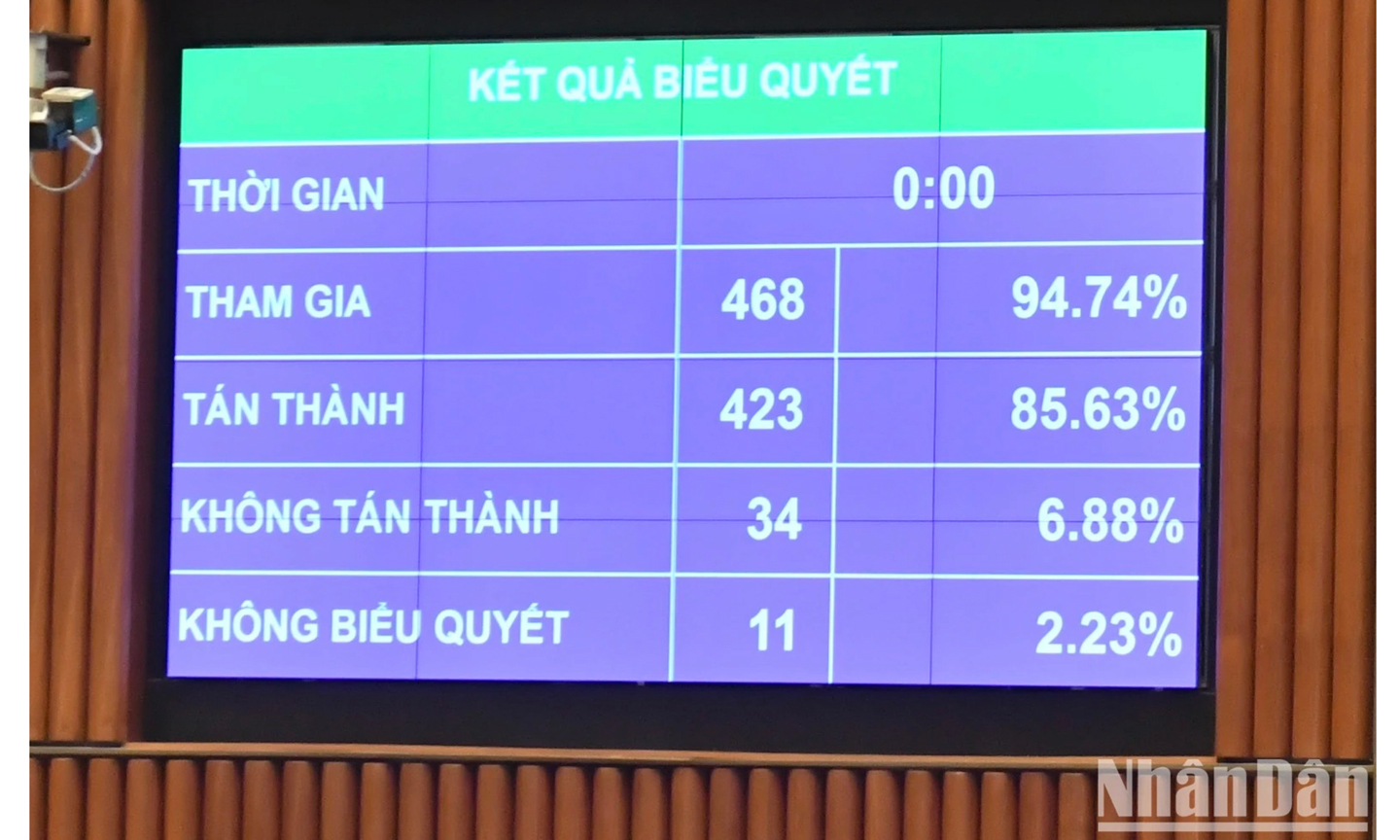 Kết quả biểu quyết thông qua Luật Nhà ở (sửa đổi). (Ảnh: ĐĂNG KHOA)