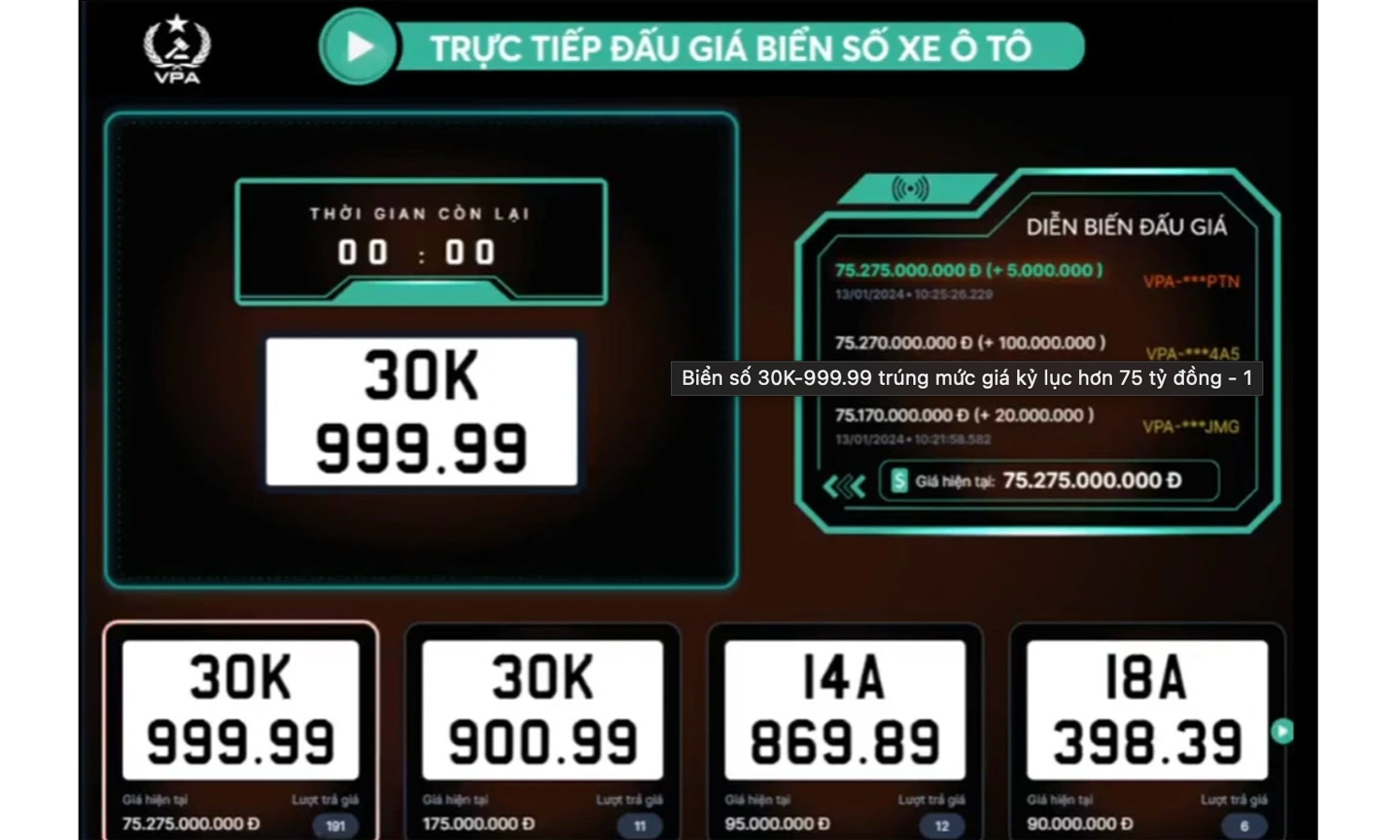 Xác lập kỷ lục mới về đấu giá biển số ô tô online, lên đến 75,2 tỷ đồng.