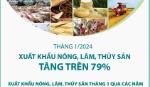 Xuất khẩu nông, lâm, thủy sản tháng đầu năm tăng trên 79%