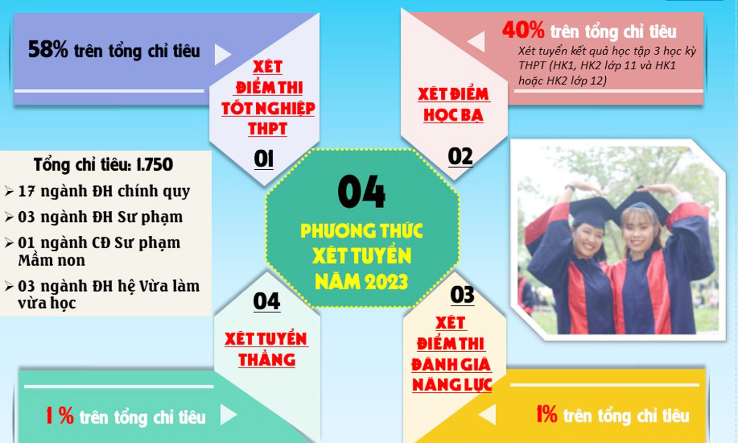 Các phương án xét tuyển vào Trường ĐH Tiền Giang năm 2024