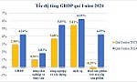 Tiền Giang: GRDP quý I-2024 đạt 4,24%