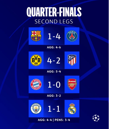 Kết quả vòng tứ kết Champions League. (Nguồn: UEFA)