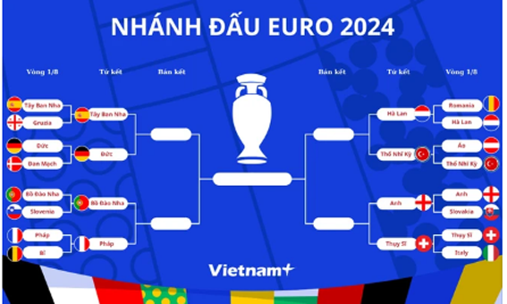 Nhánh đấu đến chung kết EURO 2024. (Ảnh: Vietnam+)