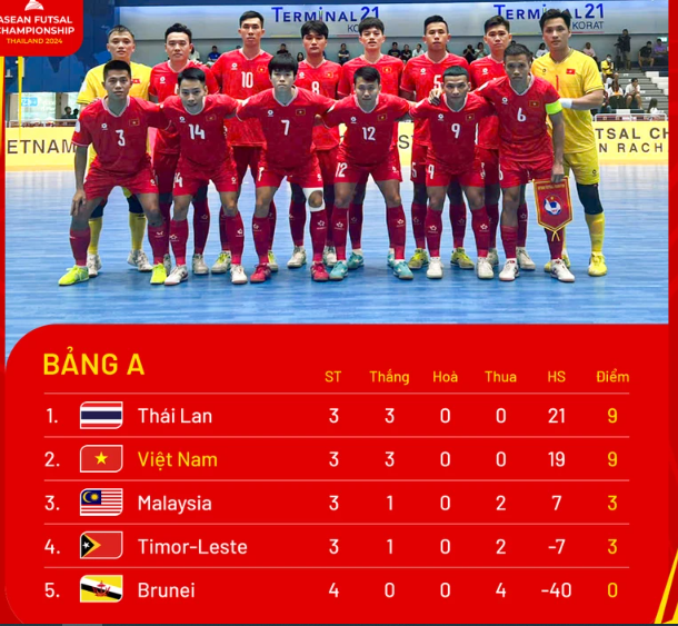 Bảng xếp hạng bảng A Giải vô địch futsal Đông Nam Á 2024 sau 3 lượt trận. (Ảnh: VFF)