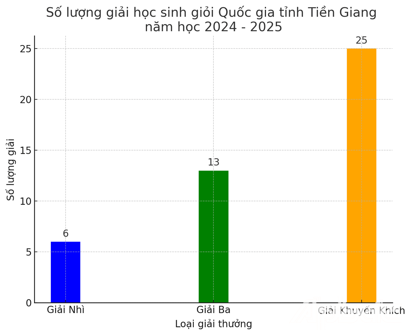 Số lượng giải HSGQG tỉnh Tiền Giang năm học 2024 - 2025. 