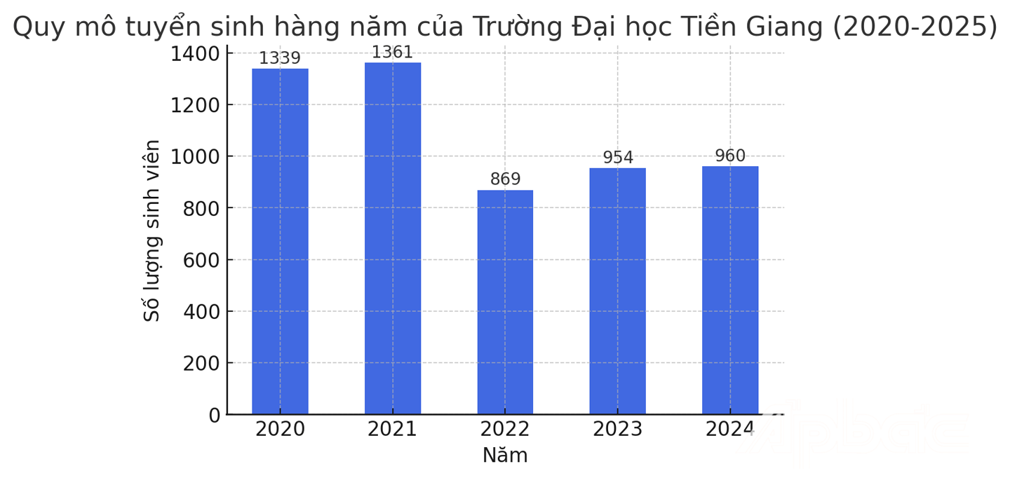 Quy mô tuyển sinh của Trường Đại học Tiền Giang trong 5 năm gần đây. 