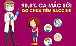 90,8% ca mắc sởi do chưa tiêm vaccine