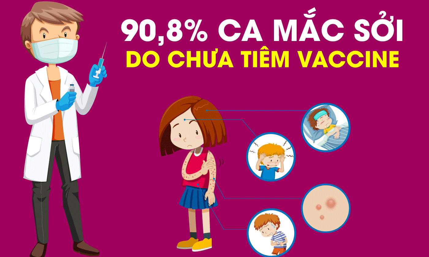 90,8% ca mắc sởi do chưa tiêm vaccine