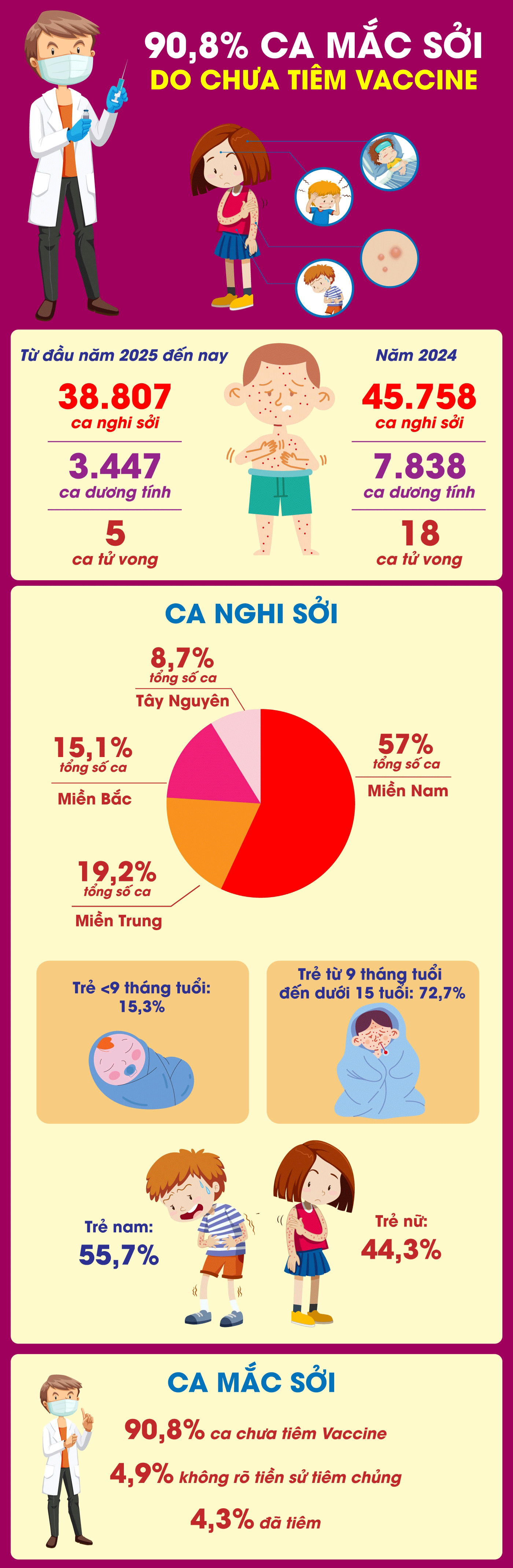 Theo số liệu tại Hội nghị trực tuyến toàn quốc về về công tác phòng, chống bệnh sởi ngày 15-3-2025, TTXVN.