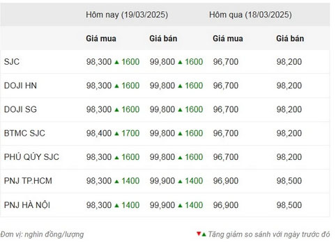 Thống kê giá vàng của Công ty cổ phần Dịch vụ trực tuyến Rồng Việt VDOS - Cập nhật lúc 15 giờ ngày 19/3.