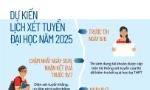 Dự kiến mốc thời gian xét tuyển đại học năm 2025