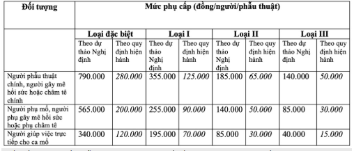 Đề xuất mức phụ cấp phẫu thuật của nhân viên y tế điều chỉnh tăng so với phụ cấp hiện hành.
