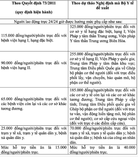 Đề xuất mức phụ cấp trực của nhân viên y tế điều chỉnh tăng so với phụ cấp hiện hành.