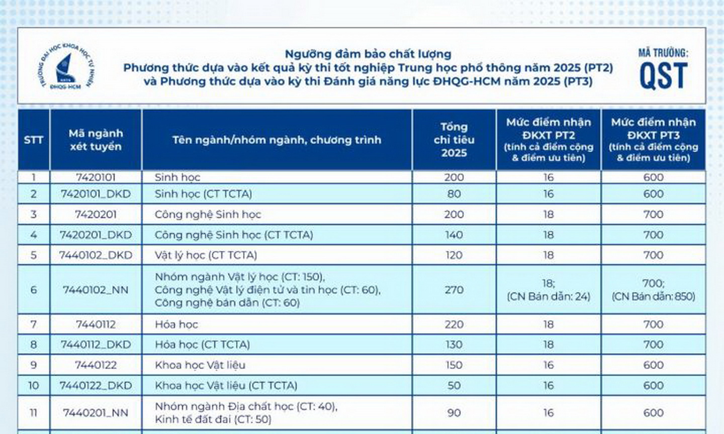 Thêm nhiều trường đại học phía Nam công bố điểm sàn xét tuyển